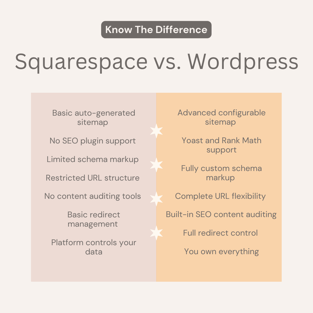 Infographic comparing SEO capabilities of Squarespace versus WordPress. Squarespace column lists: basic auto-generated sitemap, no SEO plugin support, limited schema markup, restricted URL structure, no content auditing tools, basic redirect management, and platform controls your data. WordPress column lists: advanced configurable sitemap, Yoast and Rank Math support, fully custom schema markup, complete URL flexibility, built-in SEO content auditing, full redirect control, and you own everything.