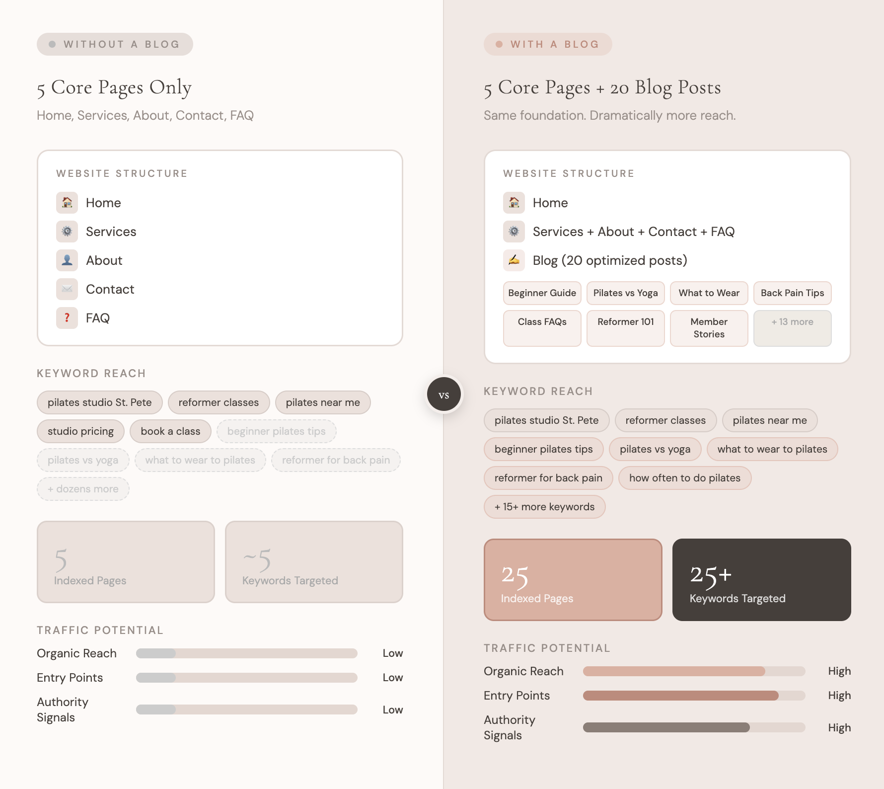 Side-by-side comparison graphic showing a website with 5 core pages versus a website with 5 core pages and 20 blog posts, illustrating expanded keyword reach and traffic potential for small businesses.