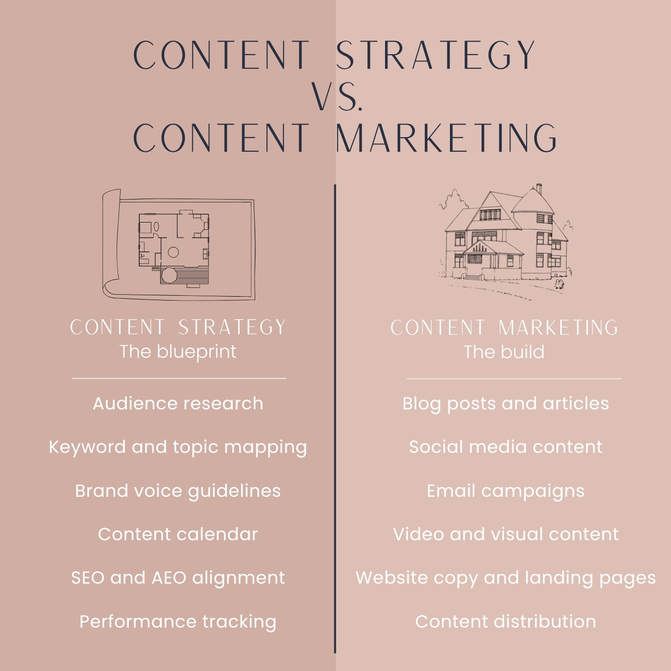 Side-by-side comparison infographic showing content strategy as "the blueprint" with a floor plan illustration on the left, and content marketing as "the build" with a finished house illustration on the right. Content strategy includes audience research, keyword and topic mapping, brand voice guidelines, content calendar, SEO and AEO alignment, and performance tracking. Content marketing includes blog posts and articles, social media content, email campaigns, video and visual content, website copy and landing pages, and content distribution.