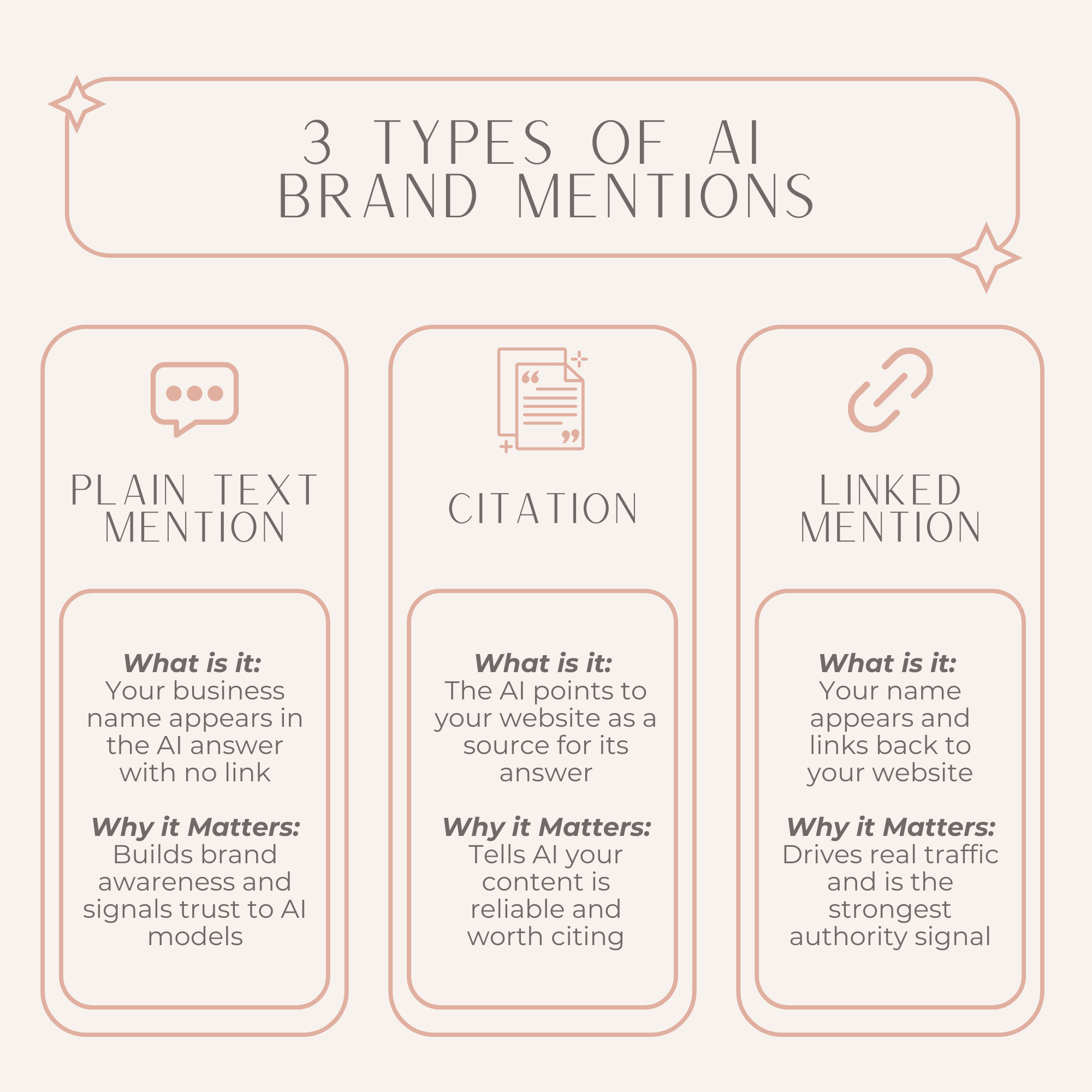 Visual guide to the three types of brand mentions in AI search results, including plain text mentions, citations, and linked mentions